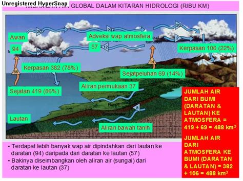 Sistem fizikal bumi geografi tingkatan 1. Geografi Fizikal STPM: Imbangan Hidrologi