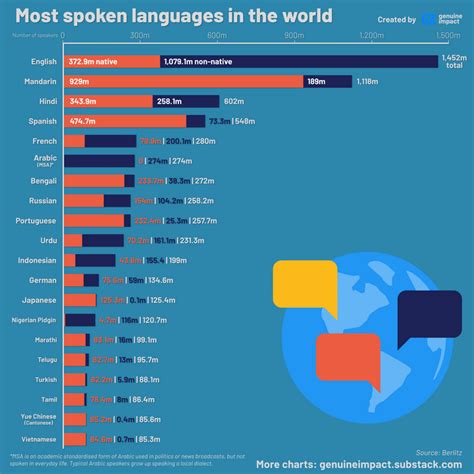 The Most Spoken Languages In The World Ranked Digg
