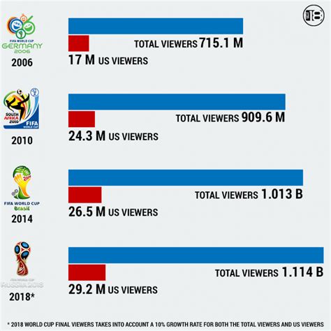 Football Viewing Figures How Many People Watch Football