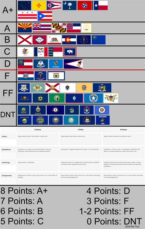 Grading All Of The Us State And Territory Flags Plus Dc Vexillology
