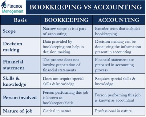 Bookkeeping Vs Accounting Meaning Differences Efinancemanageme