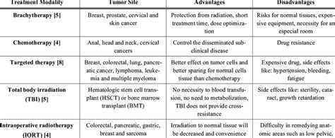 Comparison Between Various Treatment Modalities Download Scientific