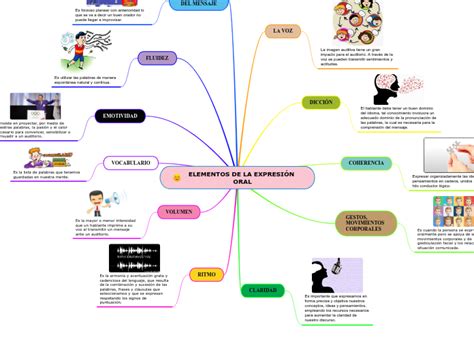 elementos de la expresiÓn oral mind map