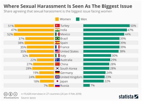 Türkiye ‘kadınlara Cinsel Tacizin Sorun Olarak Görüldüğü ülkeler
