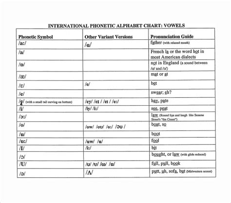 The International Phonetic Alphabet Chart