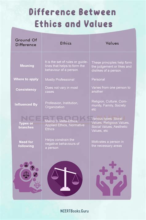 Difference Between Ethics And Values And Their Similarities Ncert Books