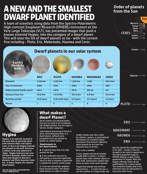 Smallest Dwarf Planet In Our Solar System Found By Astronomers