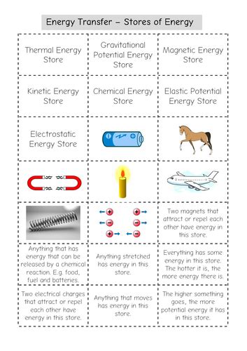 Introduction To Energy Transfer Ks3 Physics Stores Of Energy