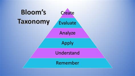 Blooms Taxonomy And Learning Brilliant Learning Systems