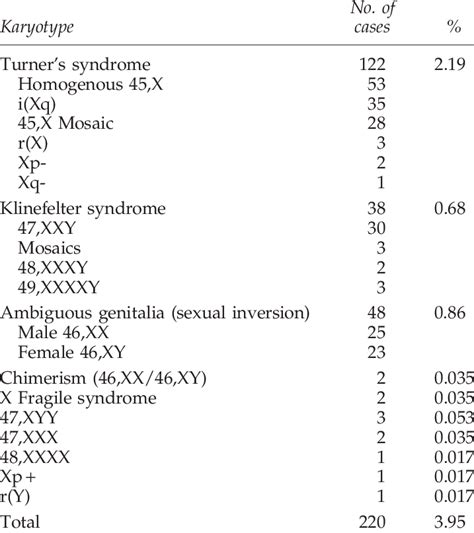 Sex Chromosome Abnormalities In Patients Referred For Cytogenetic