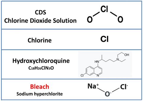 Is Chlorine Dioxide The Same As Domestic Bleach Fact Checker Plus