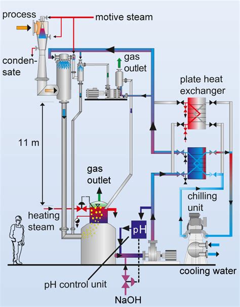 Diagram 3 Stages Ejector Vacuum System Process Flow Diagram