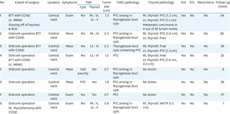 Clinicopathologic Features Of The Patients In This Case Series