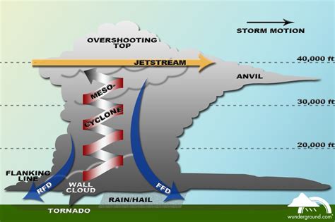 Severe Storms And Supercells Description Weather Science Supercell