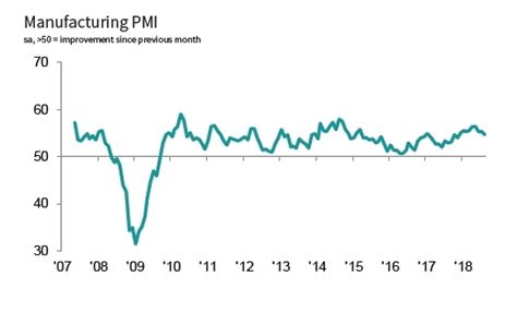 Ihs Markit Us Manufacturing Pmi Business Wire