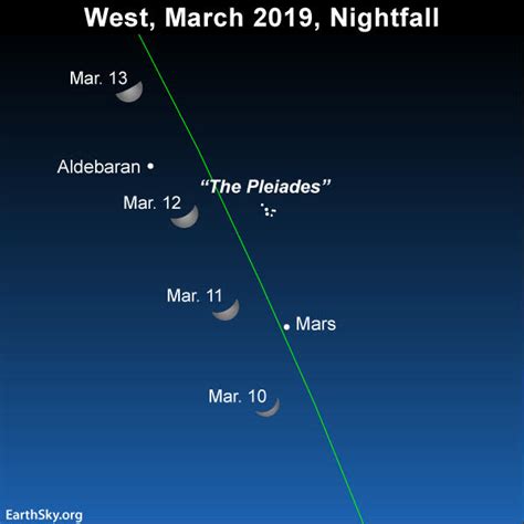 March Guide To The Bright Planets Astronomy Essentials Earthsky