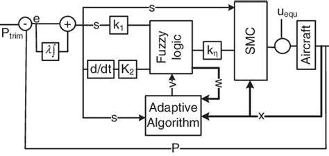 Block Diagram Of The Adaptive Fuzzy Sliding Mode Controller Smc