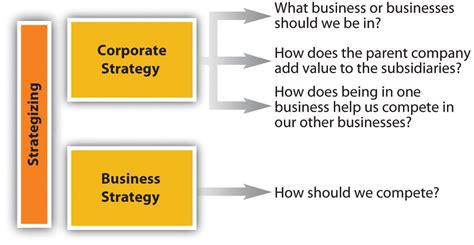 Business And Corporate Strategy
