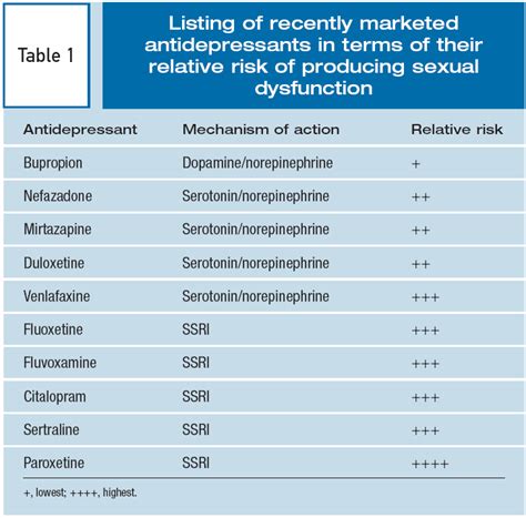 antidepressants sexual side effects telegraph