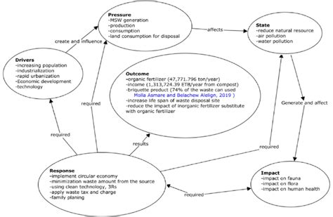 DPSIRO framework for municipal solid waste management system of Bahir