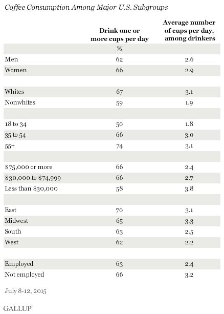 How many cups can one consume before it's considered harmful to one's health? Americans' Coffee Consumption Is Steady, Few Want to Cut Back