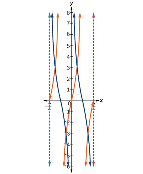 When the graph gets close to the vertical asymptote, it curves either upward or downward very steeply so. Analyzing the Graph of y = cot x and Its Variations | Precalculus II