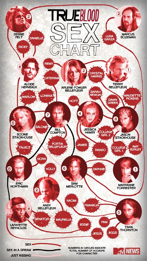 True Blood Sex Chart Visually