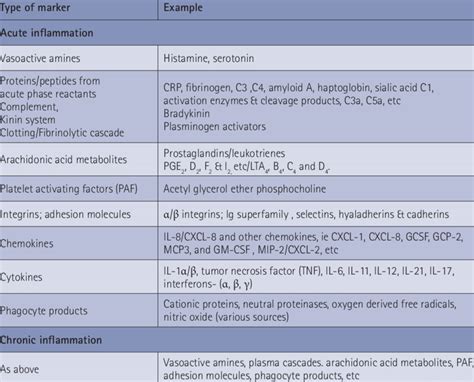 Potential Biomarkers Of Inflammation Download Table