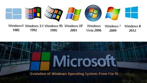 Complete History Of Windows Operating System As Time Changes