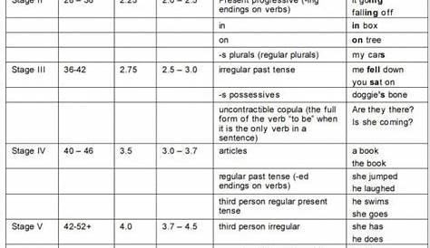Brown's 14 Grammatical Morphemes Chart