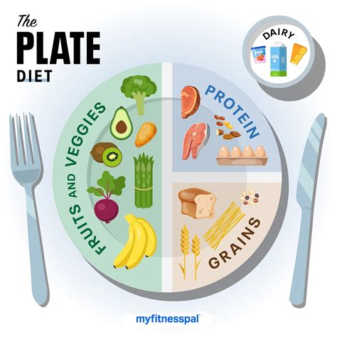 10 Things To Know About The Plate Diet Nutrition Myfitnesspal