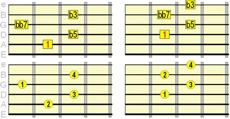 Diminished Guitar Chords How And When To Play