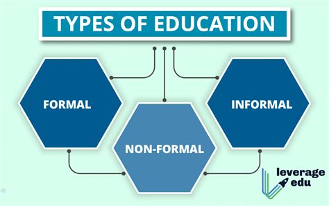 Types Of Education Formal Informal And More Leverage Edu