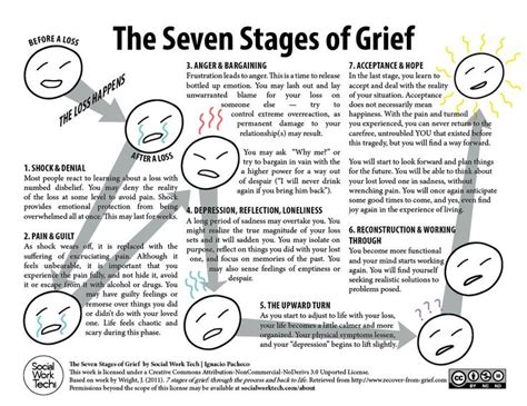 Bargaining is the stage where the person in grief is full of guilt. Stages of Grief Worksheet | The Seven Stages of Grief| The ...