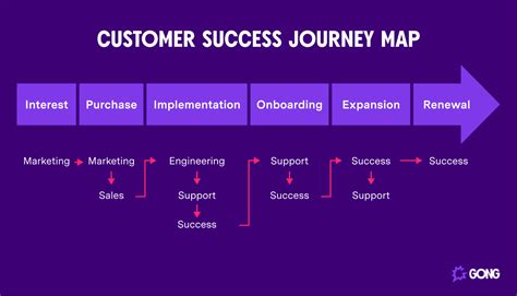 5 Steps To Create A Customer Success Journey Map Gong