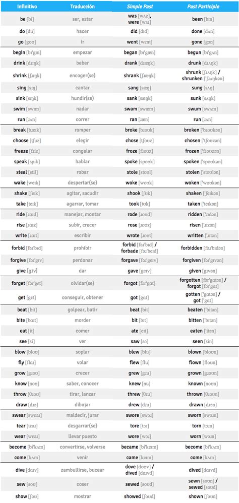 Los 100 verbos irregulares más usados en inglés y sus conjugaciones