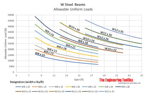 W Steel Beams Allowable Uniform Lo Wood Steel Wood And Metal Steel