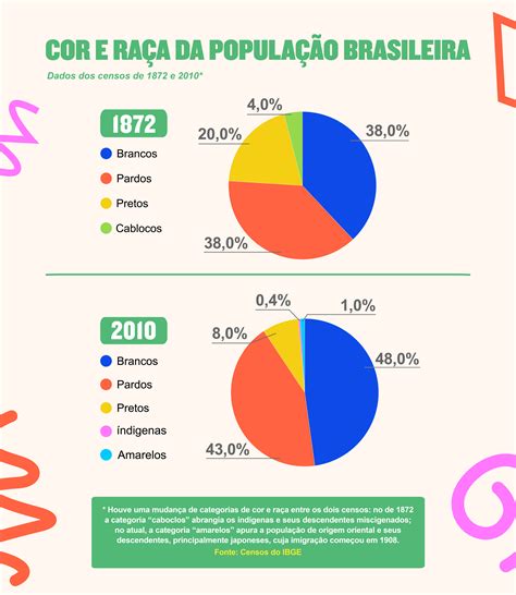 A Importância Do Censo Demográfico Para A População Brasileira Redacao