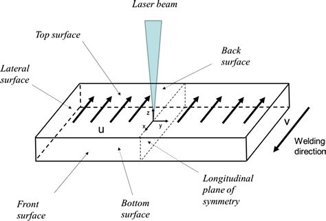 Laser beam welding (lbw) is a fusion joining process that produces coalescence of materials with the heat obtained from a concentrated beam of coherent, monochromatic light impinging on the joint to be welded. Laser Beam Welding Diagram - Wiring Diagram Schemas
