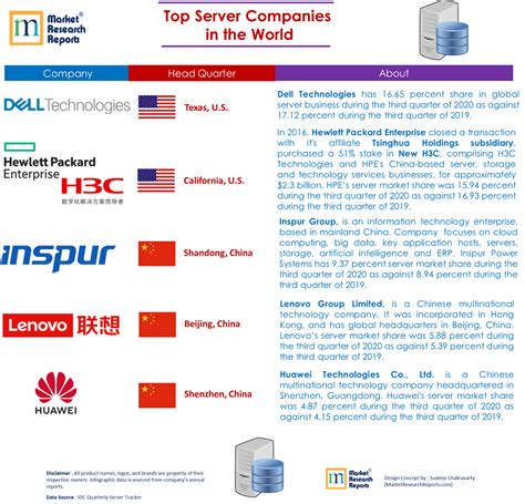 Top Server Companies In The World Market Research Reports Inc