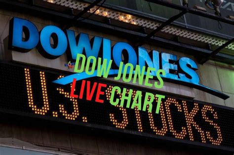 I selected market indices that are comparable to the dow jones and charted performance since 2020. Dow Jones Stocks Live Chart | DOW30 Live Chart | ^DJI ...