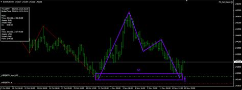 M And W Pattern Forex
