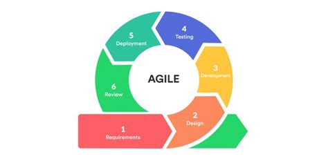 Agile Sdlc How Your Project Can Benefit From This Model Software