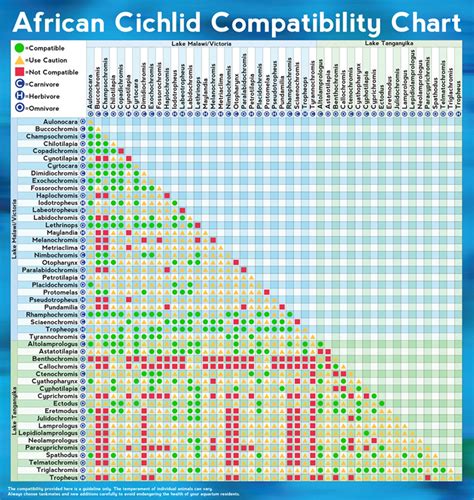 Freshwater Aquarium Fish Chart Freshwater Brackish And Marine Water