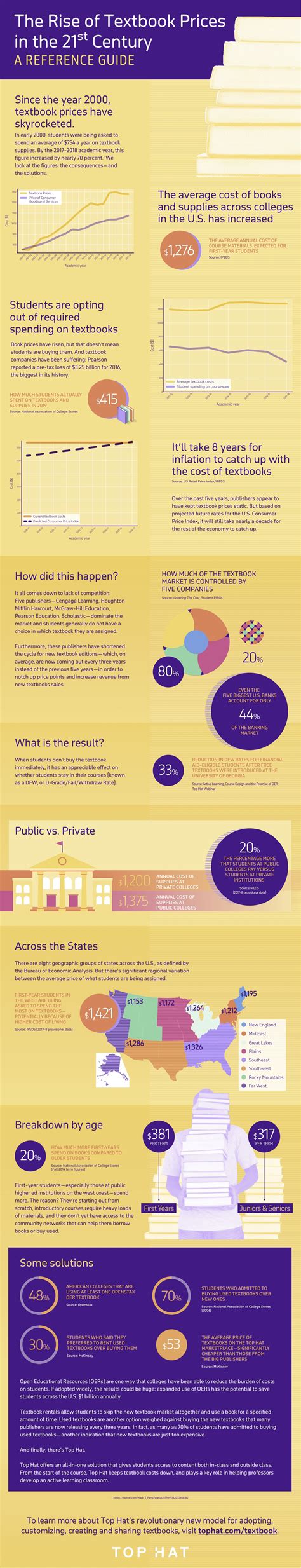 Infographic The Rise Of Textbook Prices In The 21st Century Top Hat