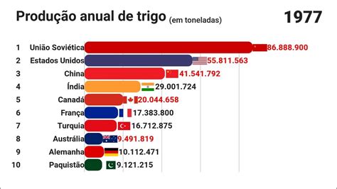 Os Países Que Mais Produzem Trigo No Mundo Youtube