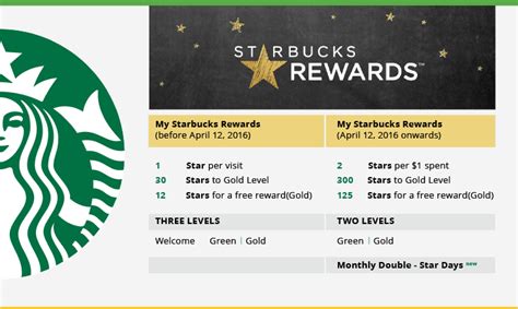 Starbucks Rewards Program Starbucks Rewards Loyalty Program Design