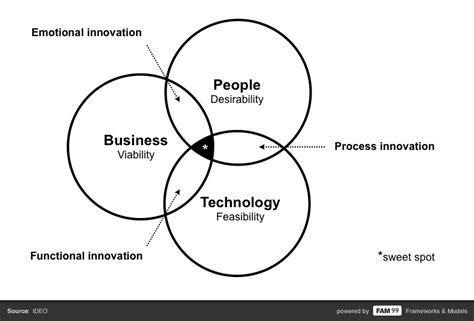 Everything You Need To Know About Innovation The Innovation Process