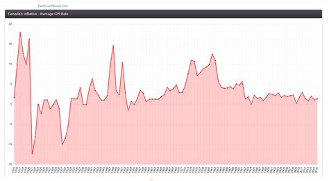 Canadian Inflation Chart East Coast Beard