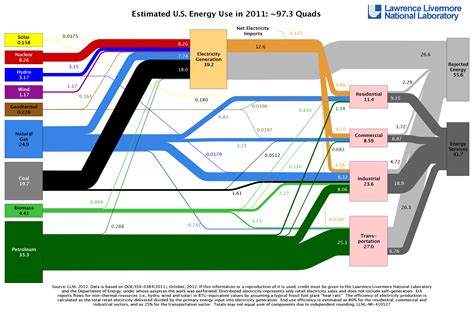 Go With The Flow Sankey Diagrams Illustrate Energy Economy Ecowest